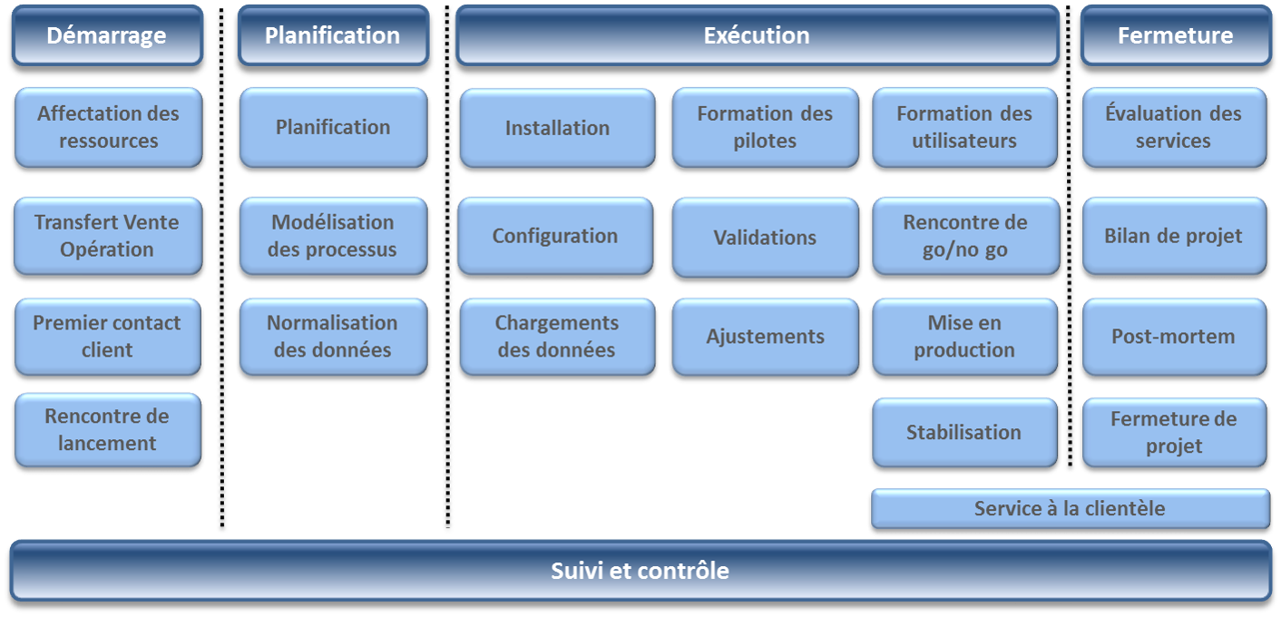 Phases d'implantation